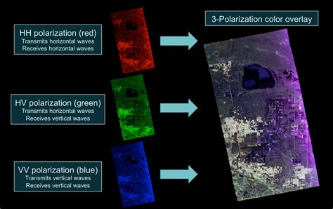 polarimeter radar orthogonal superposition|polarimetry in sar pdf.